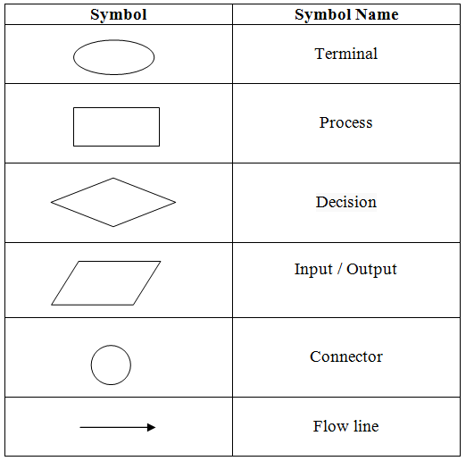 Data Flow Diagram Symbols